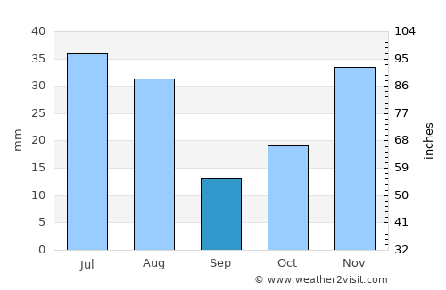 Ḩukūmatī Azrah average rain in September