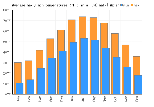 Ḩukūmatī Azrah average minimum / maximum temperatures (Fahrenheit)