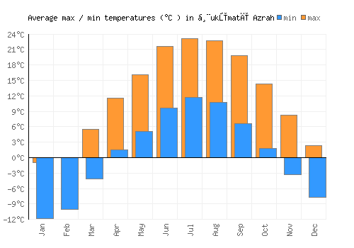 Ḩukūmatī Azrah average minimum / maximum temperatures (Celsius)