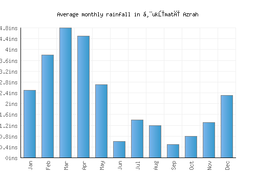 Ḩukūmatī Azrah monthly rainfall chart (inches)