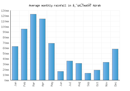Ḩukūmatī Azrah monthly rainfall chart (mm)