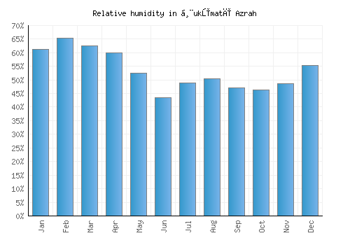 Ḩukūmatī Azrah relative humidity averages