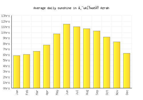 Ḩukūmatī Azrah average daily sunshine chart