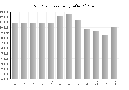 Ḩukūmatī Azrah average winspeed by month (km/h)
