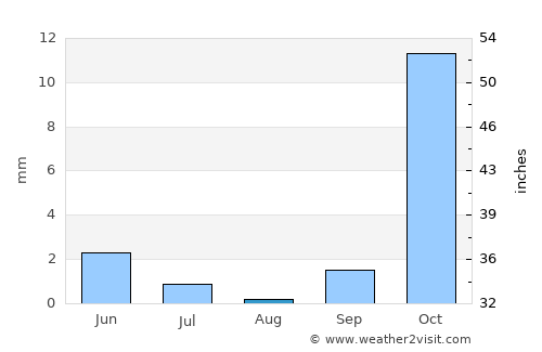 Ḩukūmatī Dahanah-ye Ghōrī average rain in August