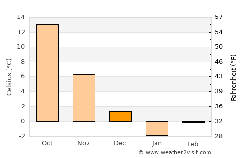 Ḩukūmatī Dahanah-ye Ghōrī average temperature in December