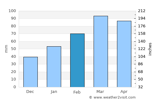Ḩukūmatī Dahanah-ye Ghōrī average rain in February