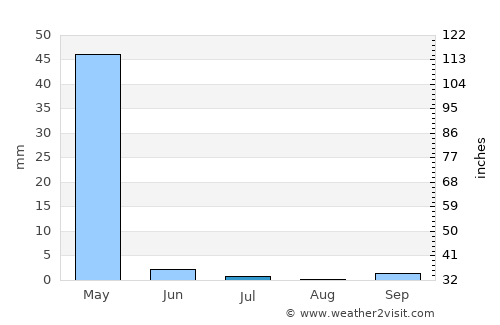 Ḩukūmatī Dahanah-ye Ghōrī average rain in July