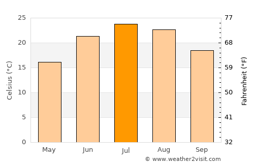 Ḩukūmatī Dahanah-ye Ghōrī average temperature in July