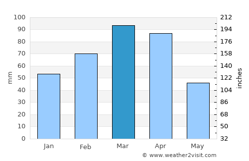 Ḩukūmatī Dahanah-ye Ghōrī average rain in March