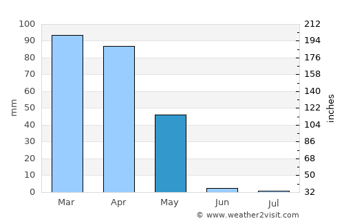 Ḩukūmatī Dahanah-ye Ghōrī average rain in May