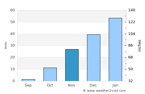 Ḩukūmatī Dahanah-ye Ghōrī average rain in November