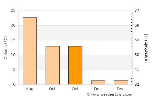 Ḩukūmatī Dahanah-ye Ghōrī average temperature in October