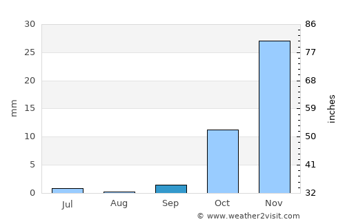 Ḩukūmatī Dahanah-ye Ghōrī average rain in September