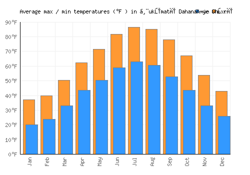 Ḩukūmatī Dahanah-ye Ghōrī average minimum / maximum temperatures (Fahrenheit)