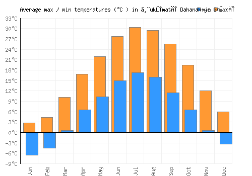 Ḩukūmatī Dahanah-ye Ghōrī average minimum / maximum temperatures (Celsius)