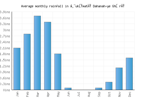 Ḩukūmatī Dahanah-ye Ghōrī monthly rainfall chart (inches)