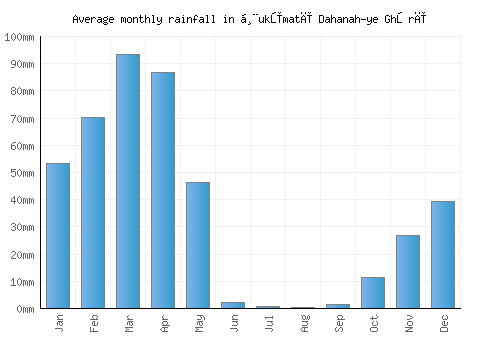 Ḩukūmatī Dahanah-ye Ghōrī monthly rainfall chart (mm)