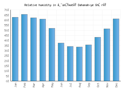 Ḩukūmatī Dahanah-ye Ghōrī relative humidity averages