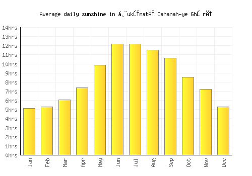 Ḩukūmatī Dahanah-ye Ghōrī average daily sunshine chart