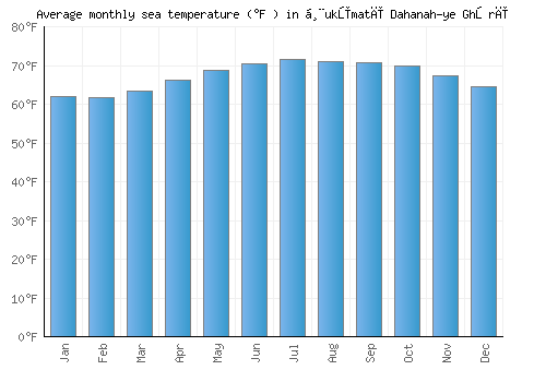 Ḩukūmatī Dahanah-ye Ghōrī average sea temperature chart (Fahrenheit)