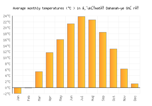 Ḩukūmatī Dahanah-ye Ghōrī average temperature chart (Celsius)