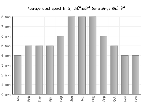 Ḩukūmatī Dahanah-ye Ghōrī average winspeed by month (mph)