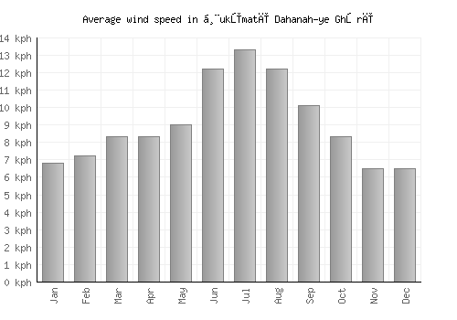 Ḩukūmatī Dahanah-ye Ghōrī average winspeed by month (km/h)