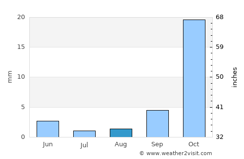Hukuntsi average rain in August