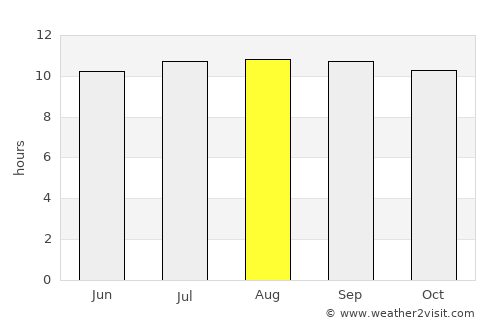 Hukuntsi average rain in August