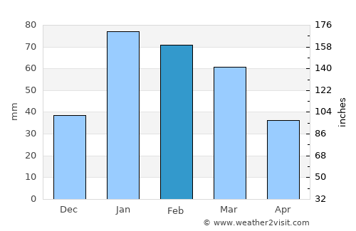Hukuntsi average rain in February
