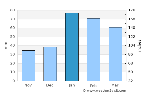 Hukuntsi average rain in January