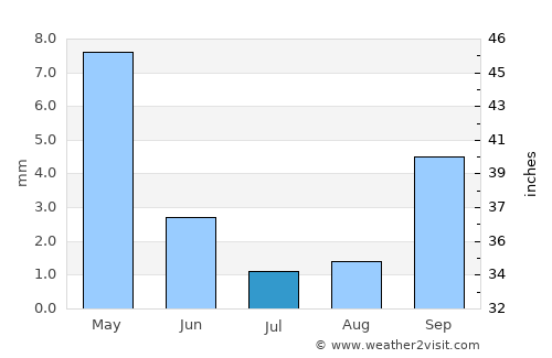 Hukuntsi average rain in July