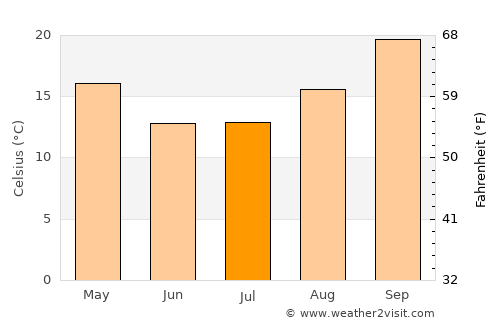 Hukuntsi average temperature in July