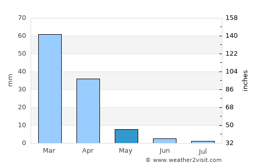 Hukuntsi average rain in May