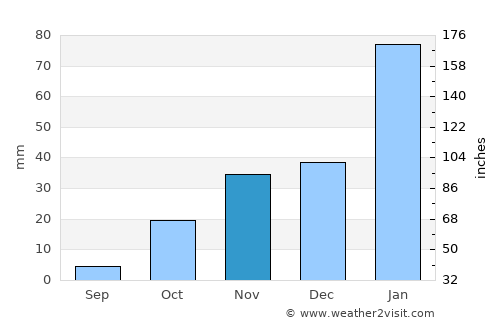 Hukuntsi average rain in November