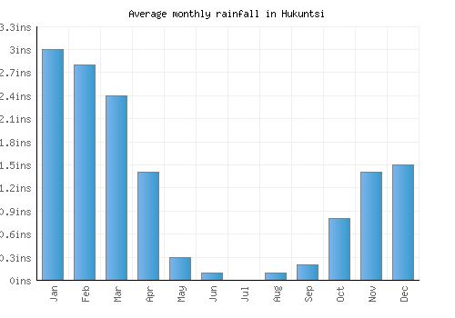 Hukuntsi monthly rainfall chart (inches)