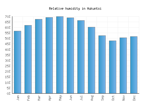 Hukuntsi relative humidity averages