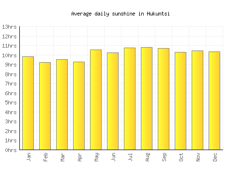 Hukuntsi average daily sunshine chart