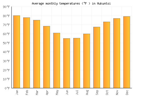 Hukuntsi average temperature chart (Fahrenheit)