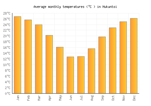 Hukuntsi average temperature chart (Celsius)