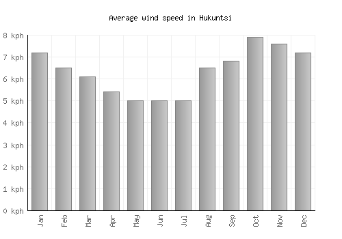 Hukuntsi average winspeed by month (km/h)