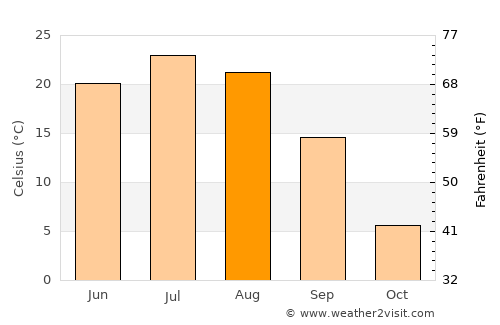 Hulan average temperature in August