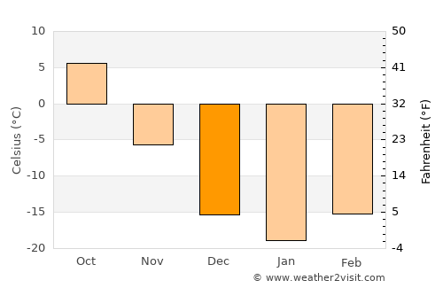 Hulan average temperature in December