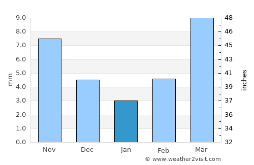 Hulan average rain in January
