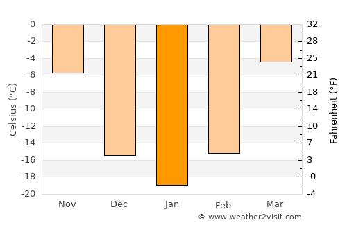 Hulan average temperature in January