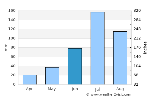Hulan average rain in June