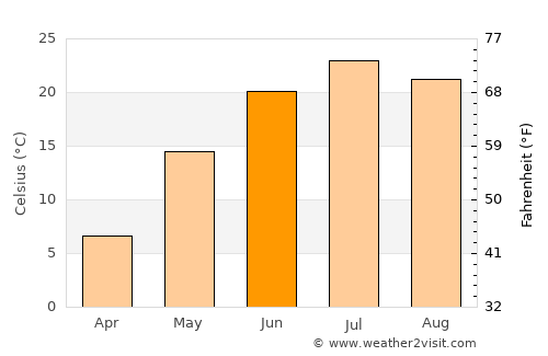 Hulan average temperature in June