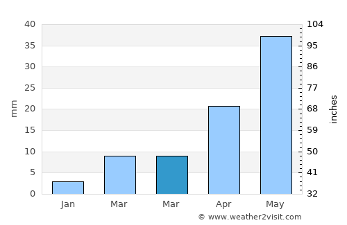 Hulan average rain in March