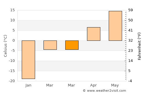 Hulan average temperature in March